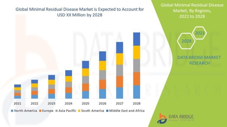 Minimal-Residual-Disease-Market Minimal-Residual-Disease-Market